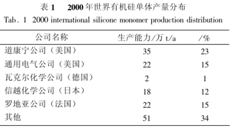 2000年世界有机硅单体产量分布表